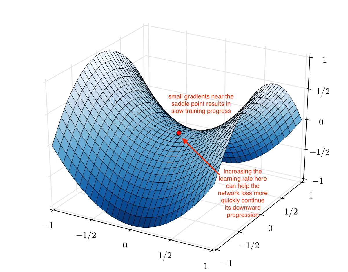 Saddle point