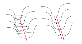 Gradient Descent Down a Narrow Steep Valley