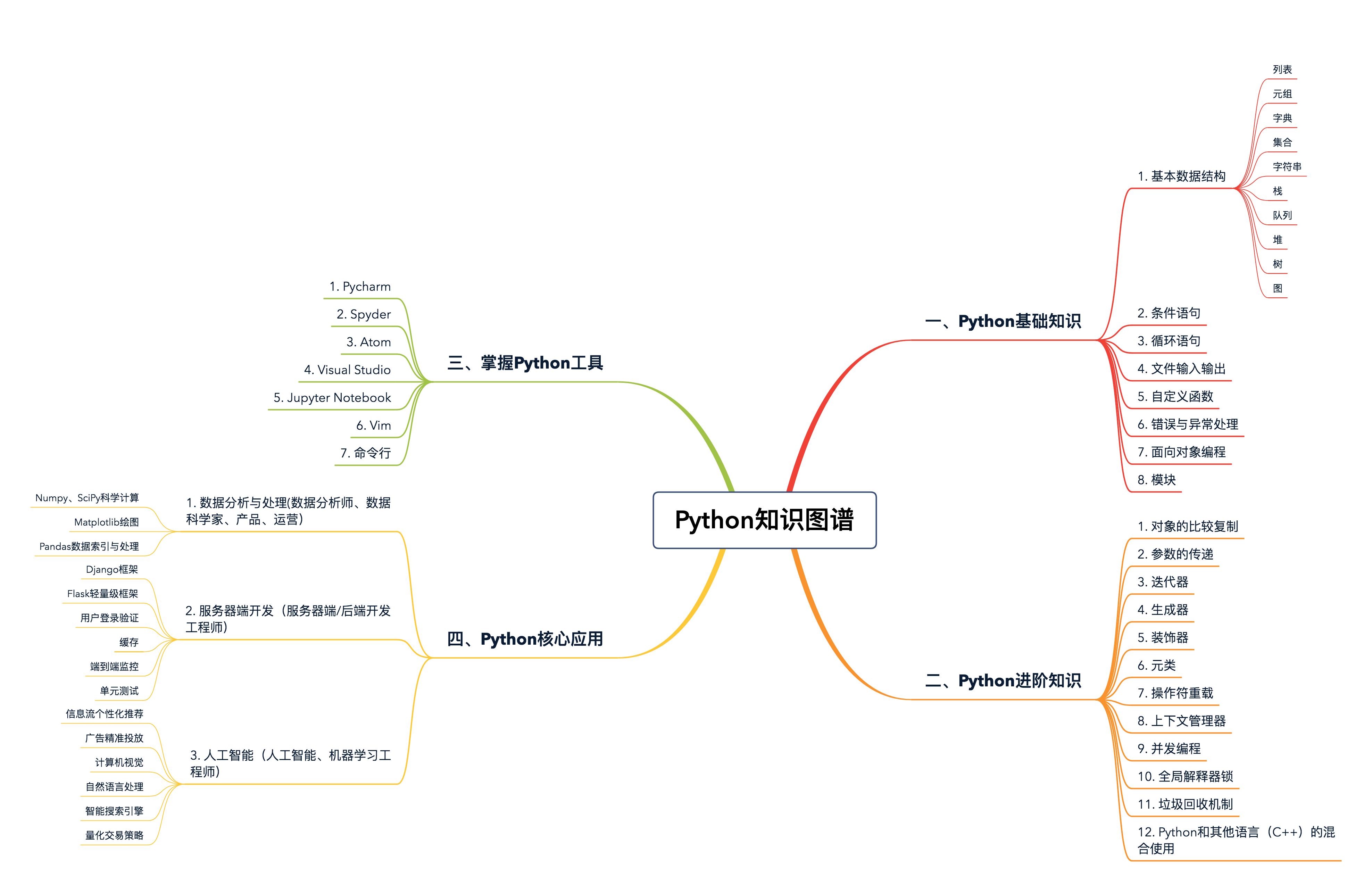 Python知识图谱